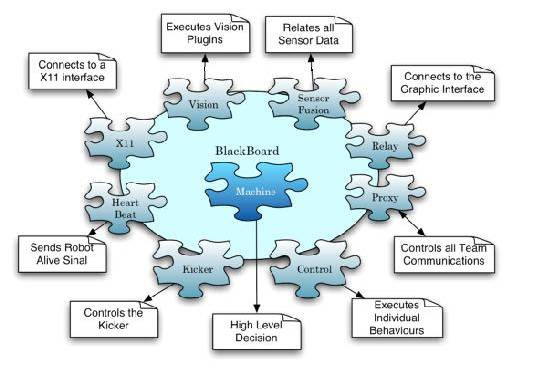 Software Architecture